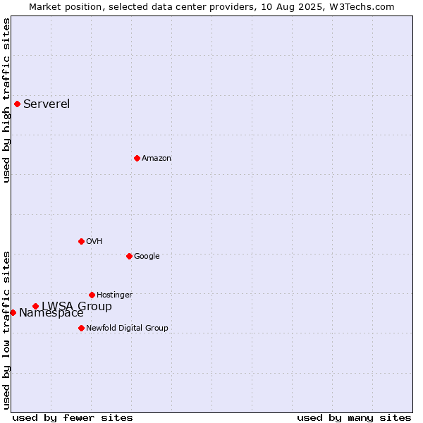 Market position of LWSA Group vs. Serverel vs. Namespace