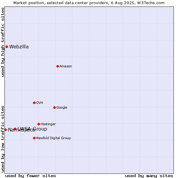 Market position of LWSA Group vs. Webzilla vs. Namespace