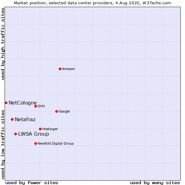 Market position of LWSA Group vs. Netafraz vs. NetCologne
