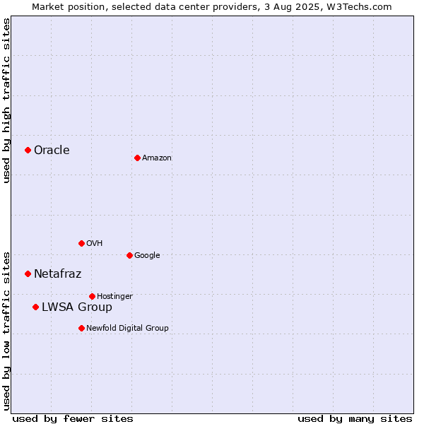 Market position of LWSA Group vs. Oracle vs. Netafraz