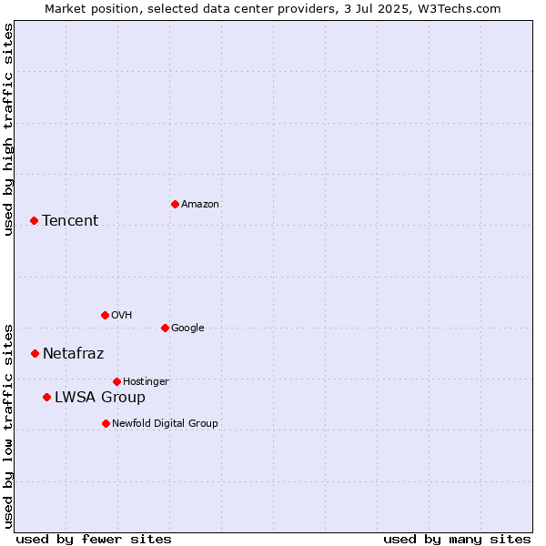 Market position of LWSA Group vs. Netafraz vs. Tencent