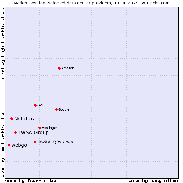 Market position of LWSA Group vs. Netafraz vs. webgo