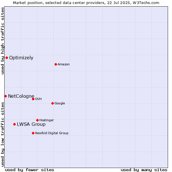 Market position of LWSA Group vs. Optimizely vs. NetCologne
