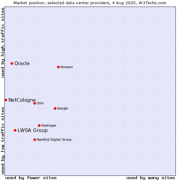 Market position of LWSA Group vs. Oracle vs. NetCologne