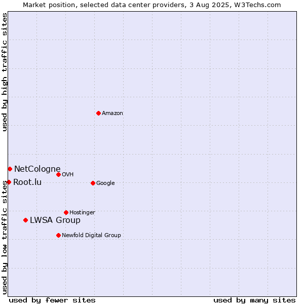 Market position of LWSA Group vs. NetCologne vs. Root.lu