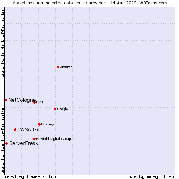 Market position of LWSA Group vs. ServerFreak vs. NetCologne