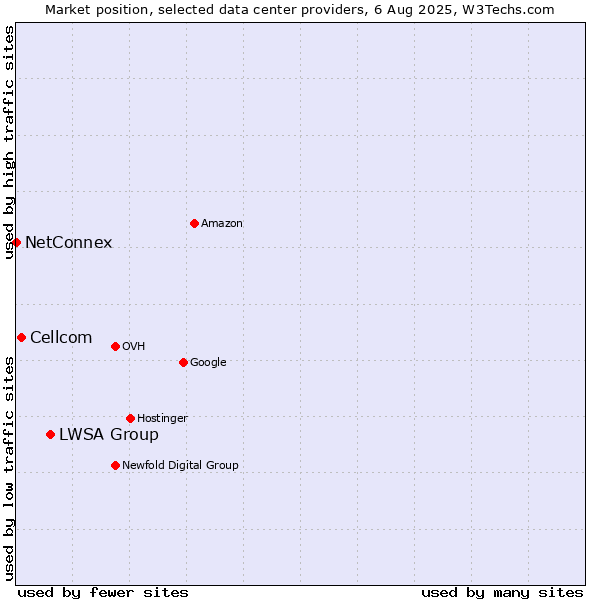 Market position of LWSA Group vs. Cellcom vs. NetConnex