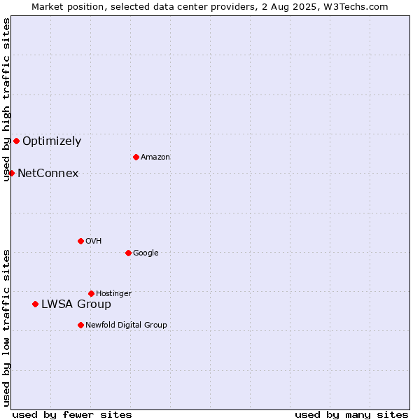 Market position of LWSA Group vs. Optimizely vs. NetConnex