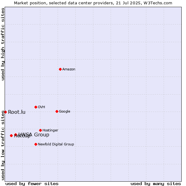 Market position of LWSA Group vs. netcup vs. Root.lu