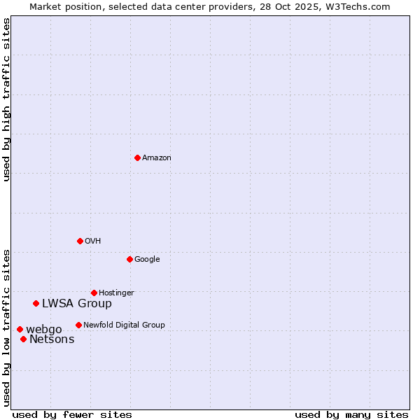 Market position of LWSA Group vs. Netsons vs. webgo