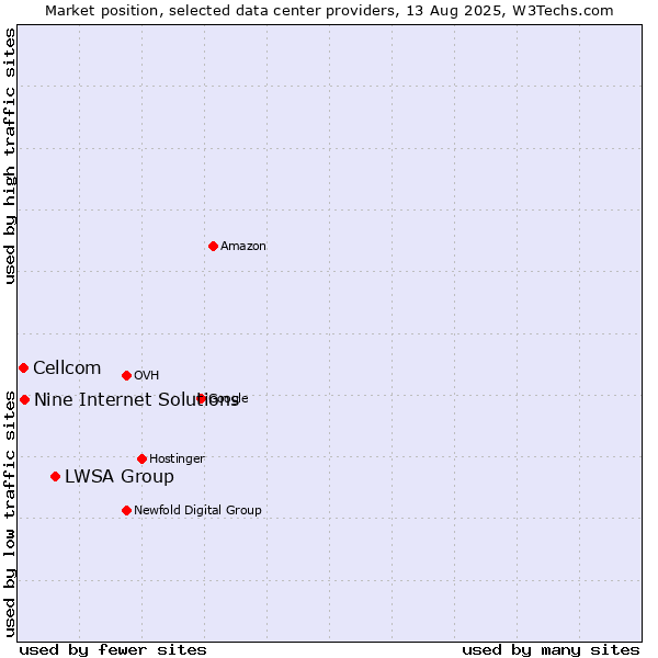 Market position of LWSA Group vs. Nine Internet Solutions vs. Cellcom
