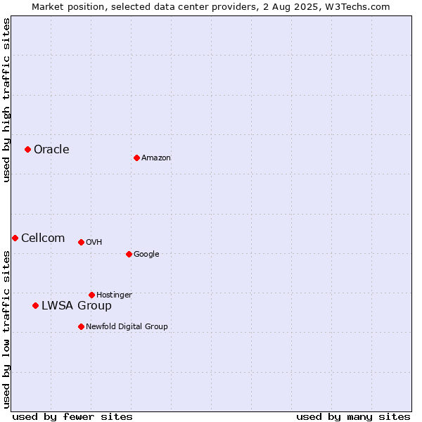 Market position of LWSA Group vs. Oracle vs. Cellcom