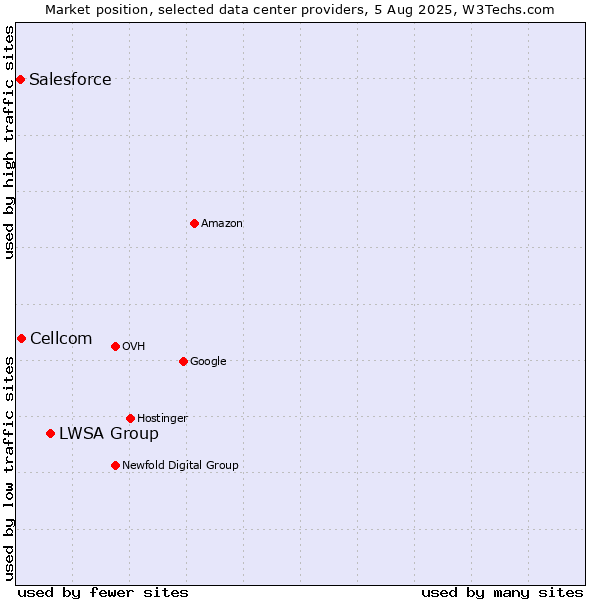 Market position of LWSA Group vs. Cellcom vs. Salesforce