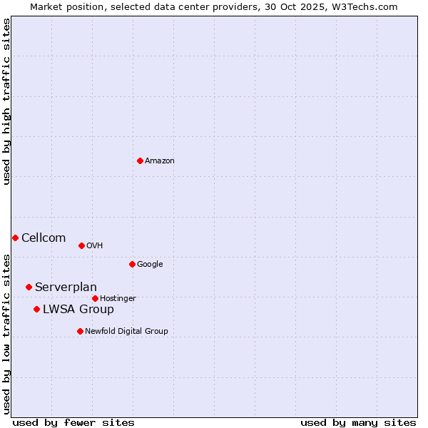 Market position of LWSA Group vs. Serverplan vs. Cellcom