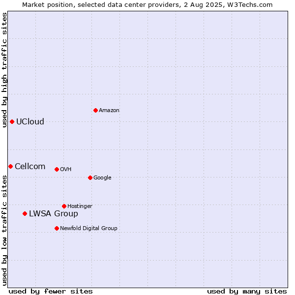 Market position of LWSA Group vs. UCloud vs. Cellcom