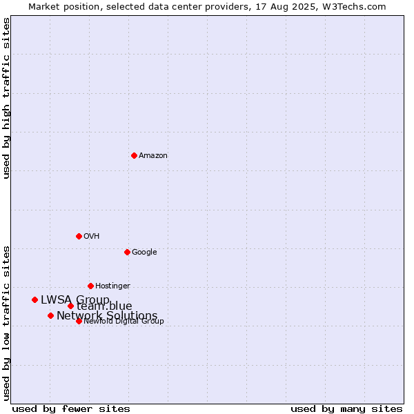 Market position of team.blue vs. Network Solutions vs. LWSA Group