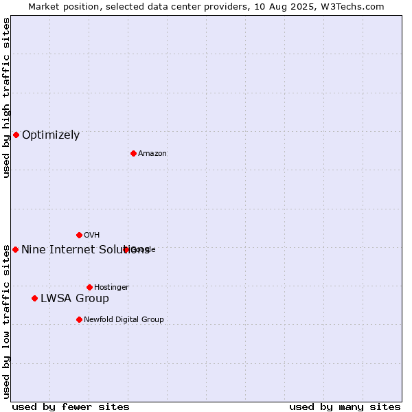 Market position of LWSA Group vs. Optimizely vs. Nine Internet Solutions