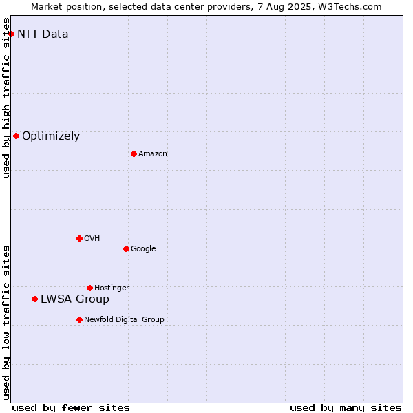 Market position of LWSA Group vs. Optimizely vs. NTT Data
