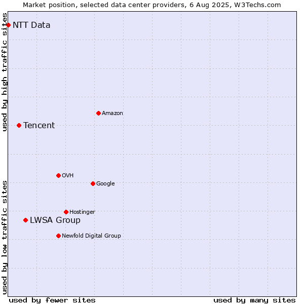 Market position of LWSA Group vs. Tencent vs. NTT Data