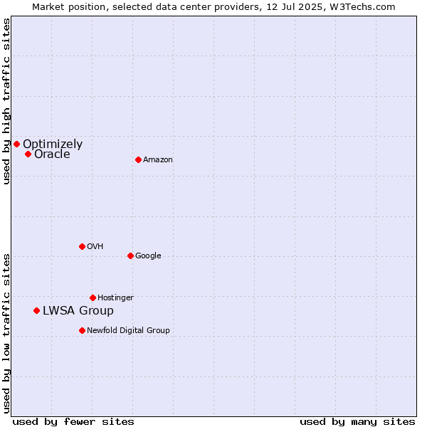Market position of LWSA Group vs. Oracle vs. Optimizely