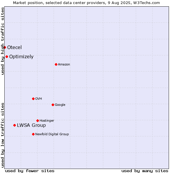 Market position of LWSA Group vs. Optimizely vs. Otecel