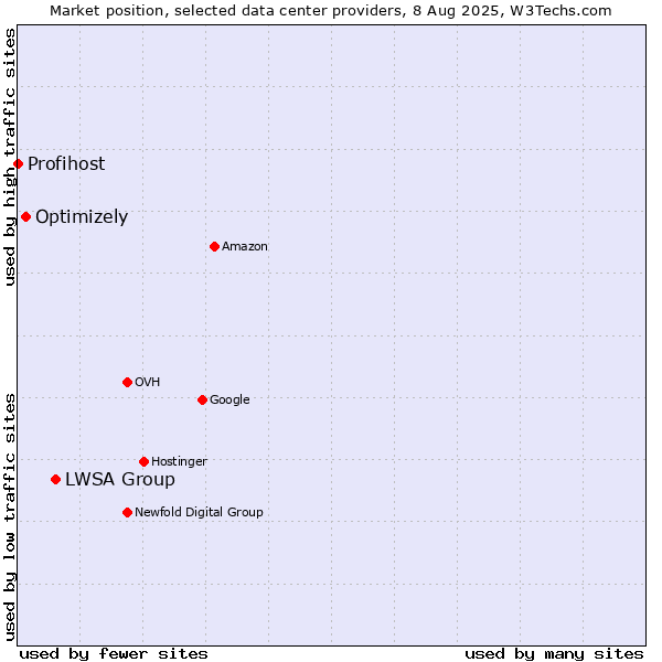 Market position of LWSA Group vs. Optimizely vs. Profihost