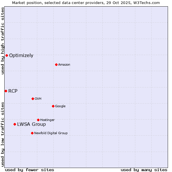 Market position of LWSA Group vs. Optimizely vs. RCP