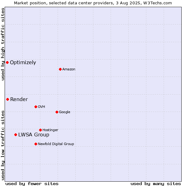 Market position of LWSA Group vs. Render vs. Optimizely
