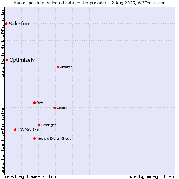 Market position of LWSA Group vs. Optimizely vs. Salesforce