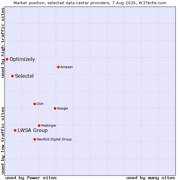 Market position of LWSA Group vs. Selectel vs. Optimizely