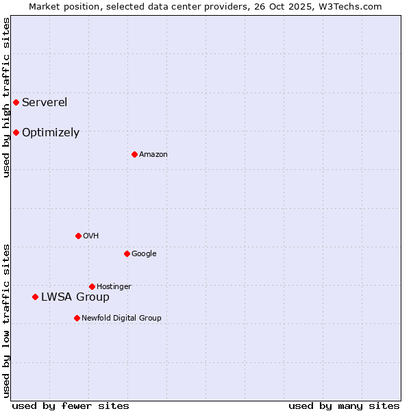 Market position of LWSA Group vs. Serverel vs. Optimizely