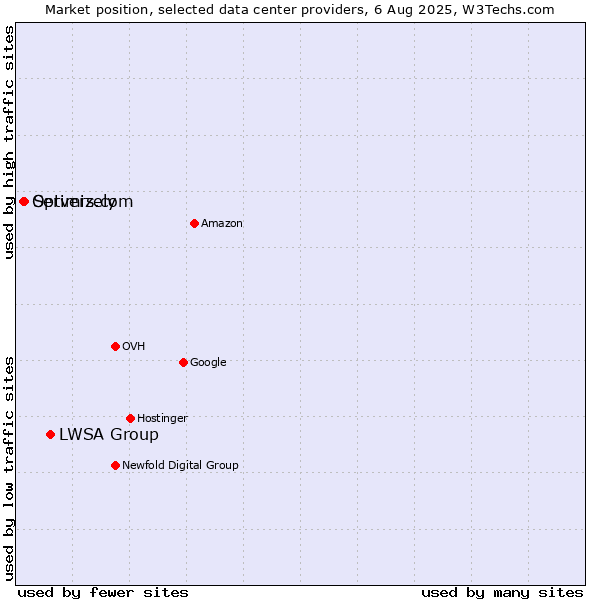 Market position of LWSA Group vs. Servers.com vs. Optimizely