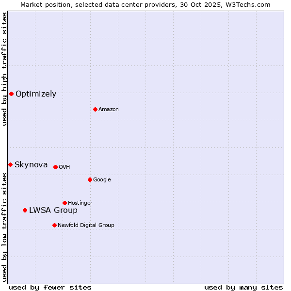 Market position of LWSA Group vs. Optimizely vs. Skynova