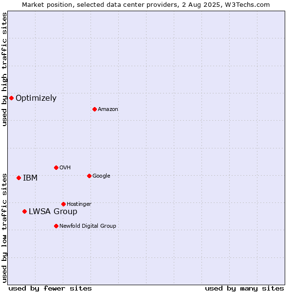 Market position of LWSA Group vs. IBM vs. Optimizely