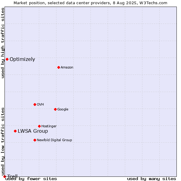 Market position of LWSA Group vs. Optimizely vs. Tcell
