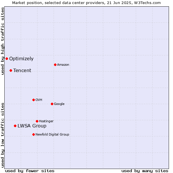 Market position of LWSA Group vs. Tencent vs. Optimizely