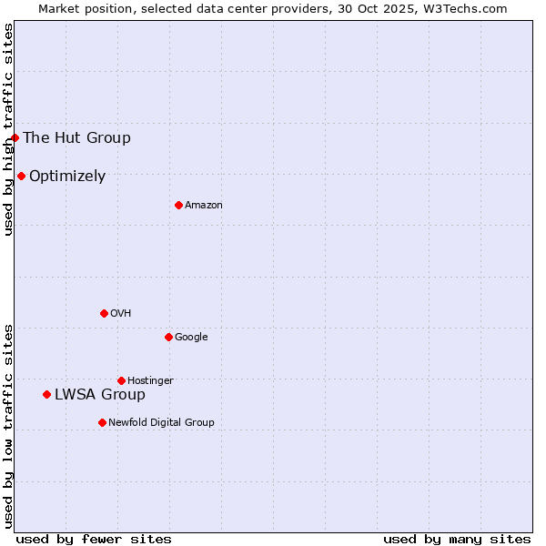 Market position of LWSA Group vs. Optimizely vs. The Hut Group