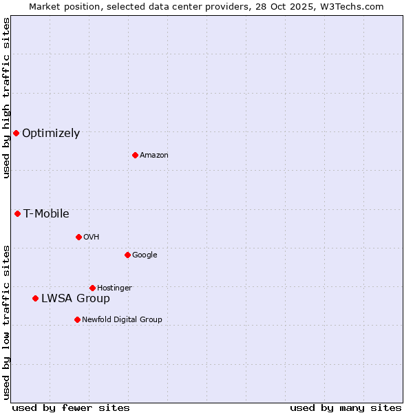 Market position of LWSA Group vs. T-Mobile vs. Optimizely