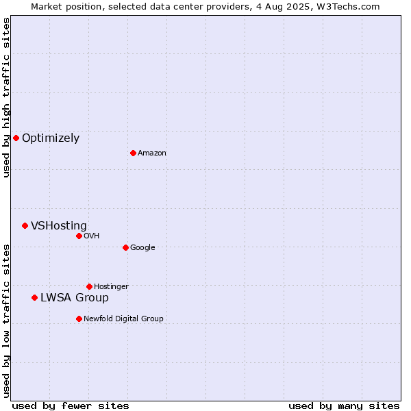 Market position of LWSA Group vs. VSHosting vs. Optimizely