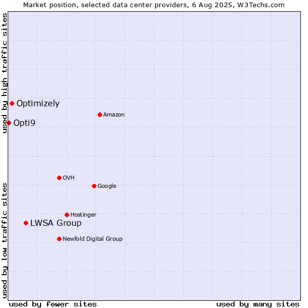 Market position of LWSA Group vs. Optimizely vs. Opti9