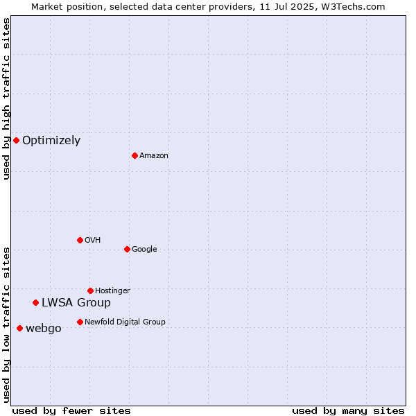 Market position of LWSA Group vs. webgo vs. Optimizely