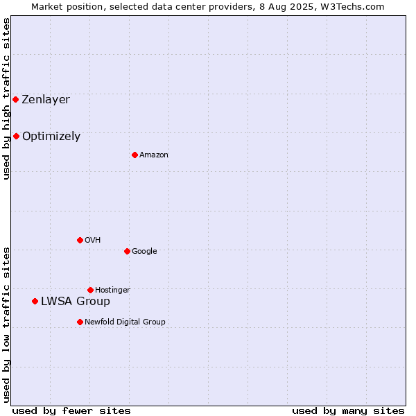 Market position of LWSA Group vs. Optimizely vs. Zenlayer