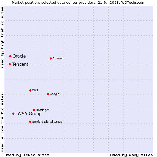 Market position of LWSA Group vs. Oracle vs. Tencent