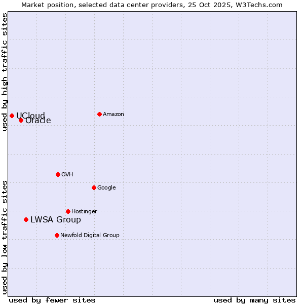 Market position of LWSA Group vs. Oracle vs. UCloud