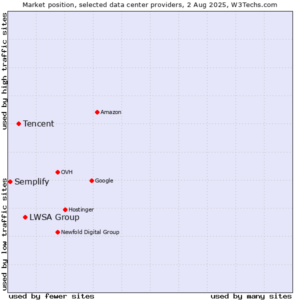 Market position of LWSA Group vs. Tencent vs. Semplify