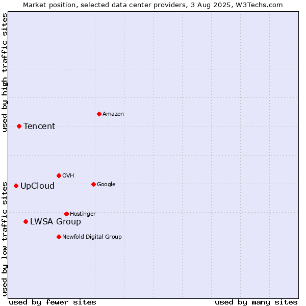 Market position of LWSA Group vs. Tencent vs. UpCloud