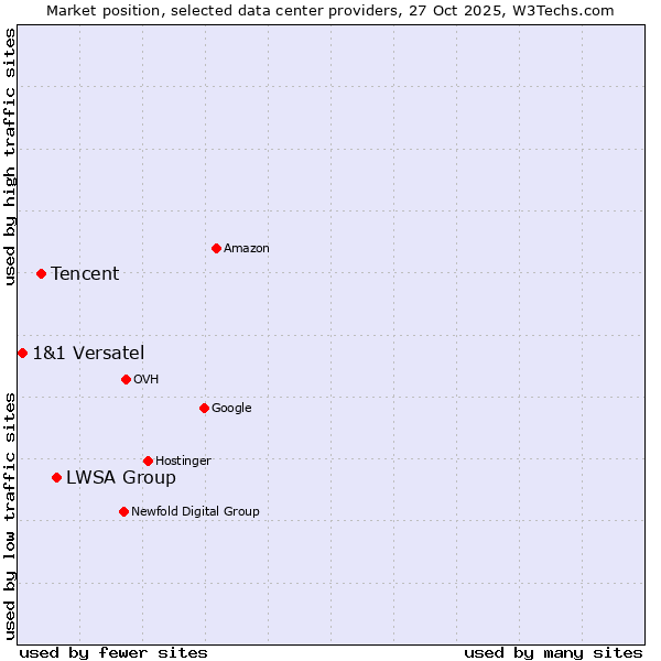 Market position of LWSA Group vs. Tencent vs. 1&1 Versatel