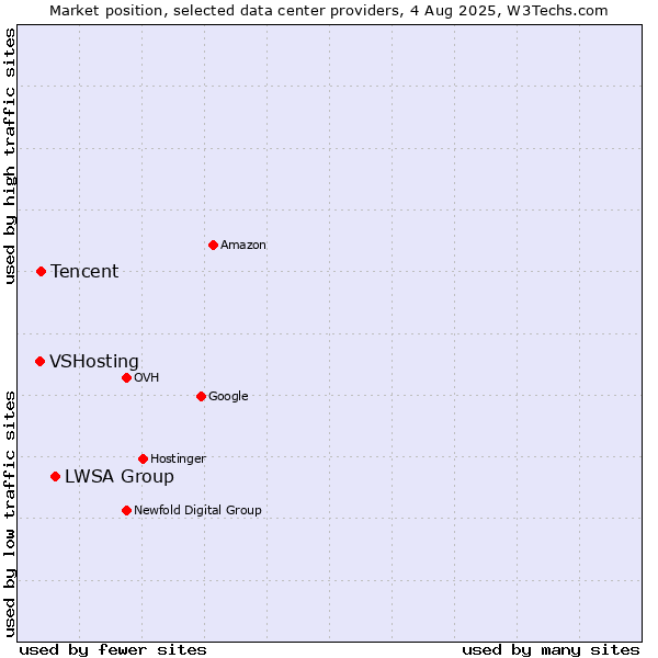 Market position of LWSA Group vs. Tencent vs. VSHosting