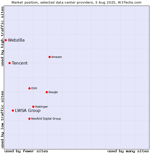 Market position of LWSA Group vs. Tencent vs. Webzilla