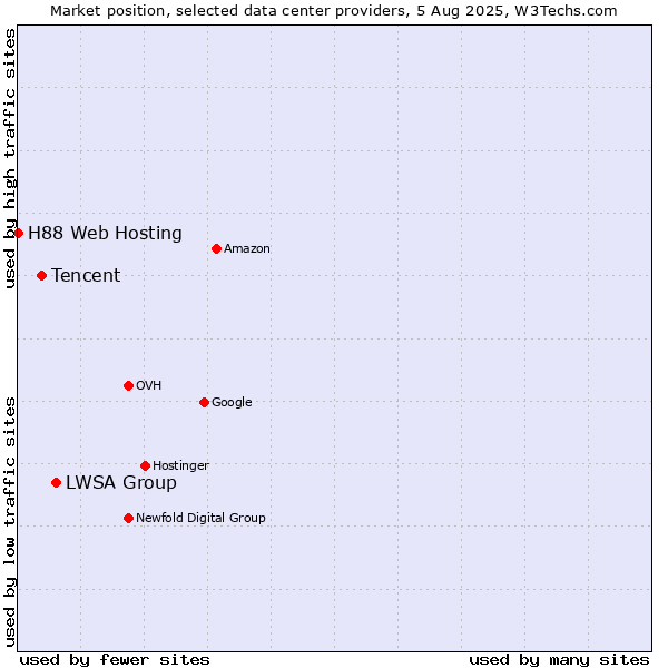Market position of LWSA Group vs. Tencent vs. H88 Web Hosting